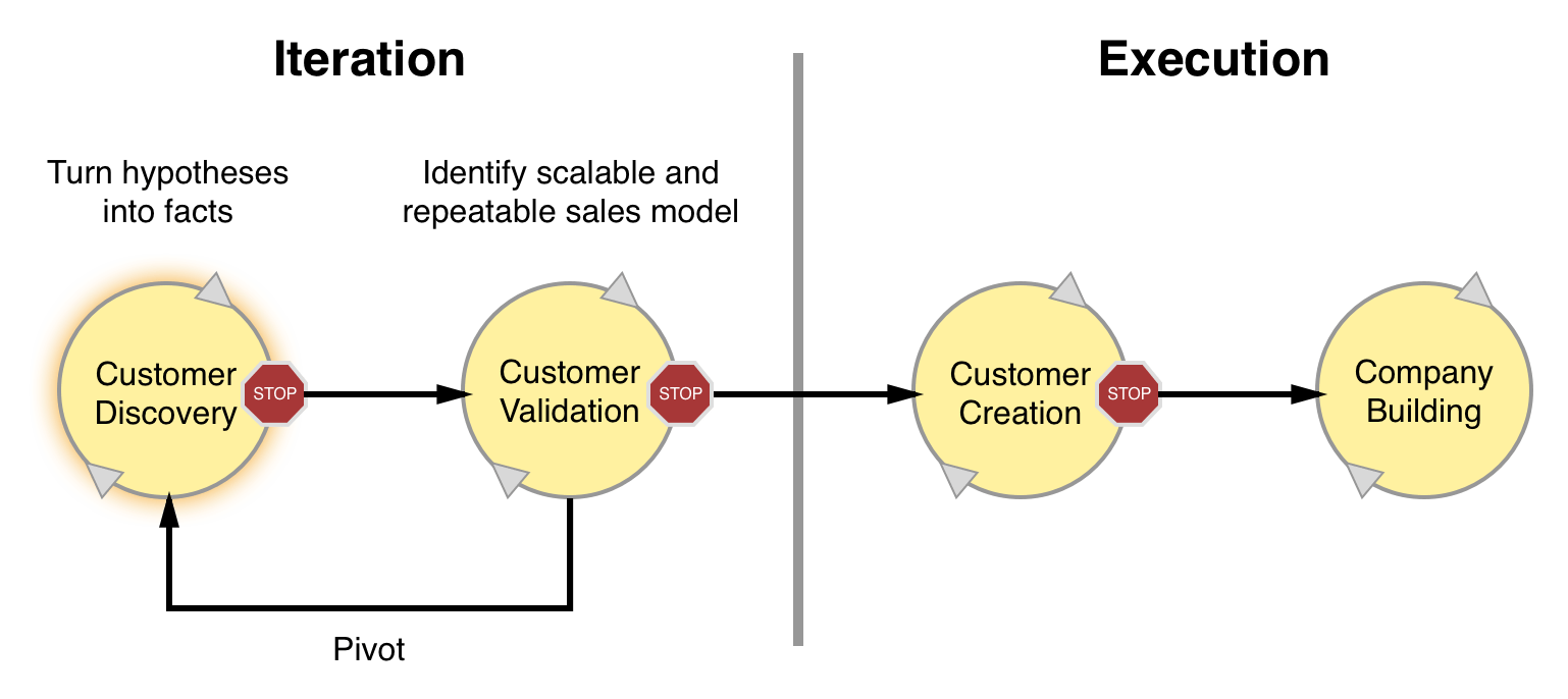 Customer discovery according to the Lean Startup methodology