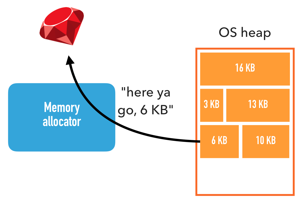 Can't allocate memory. Ruby приложение схема. Аллокатор. System Memory heap. Purging Memory allocator.